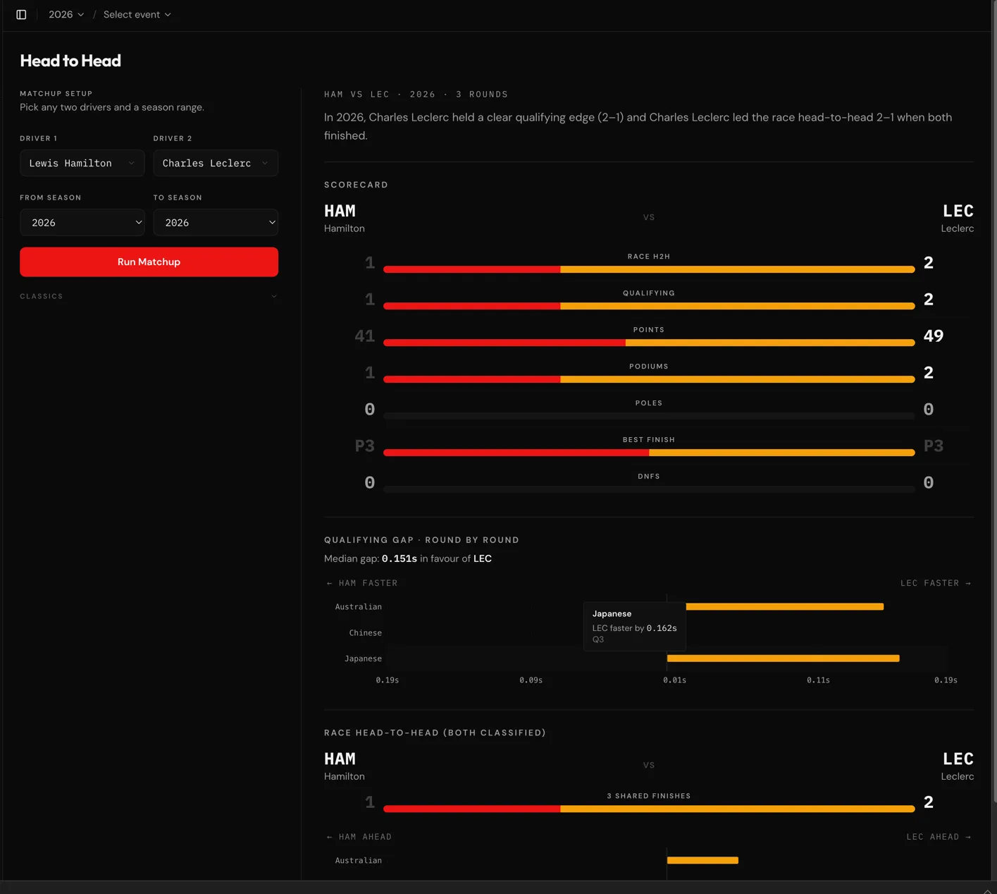Head to head comparison page showing qualifying and race statistics for two drivers.