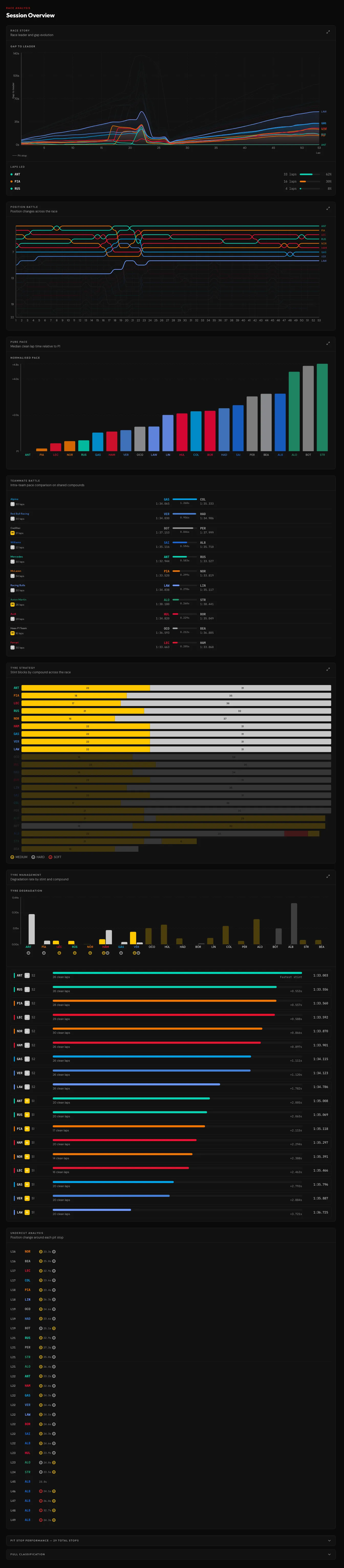 Objective F1 race story page with gap evolution and position battle charts.